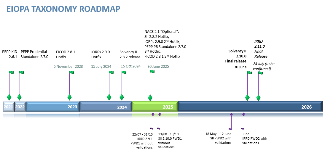 EIOPA Taxonomy Releases (updated on 28/04/2026)