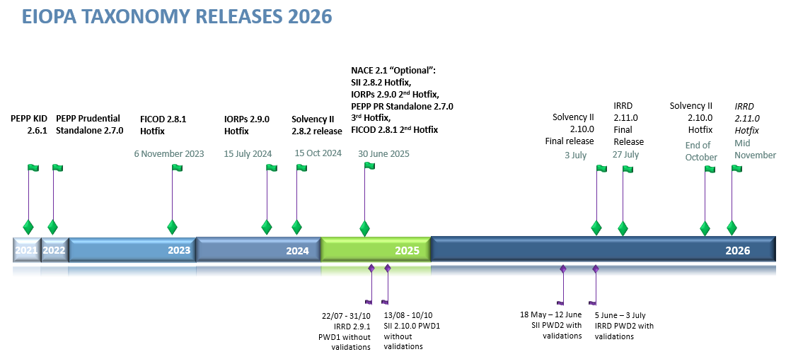 EIOPA Taxonomy Releases (updated on 26/06/2026)