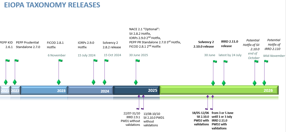 EIOPA Taxonomy Releases (updated on 02/06/2026)