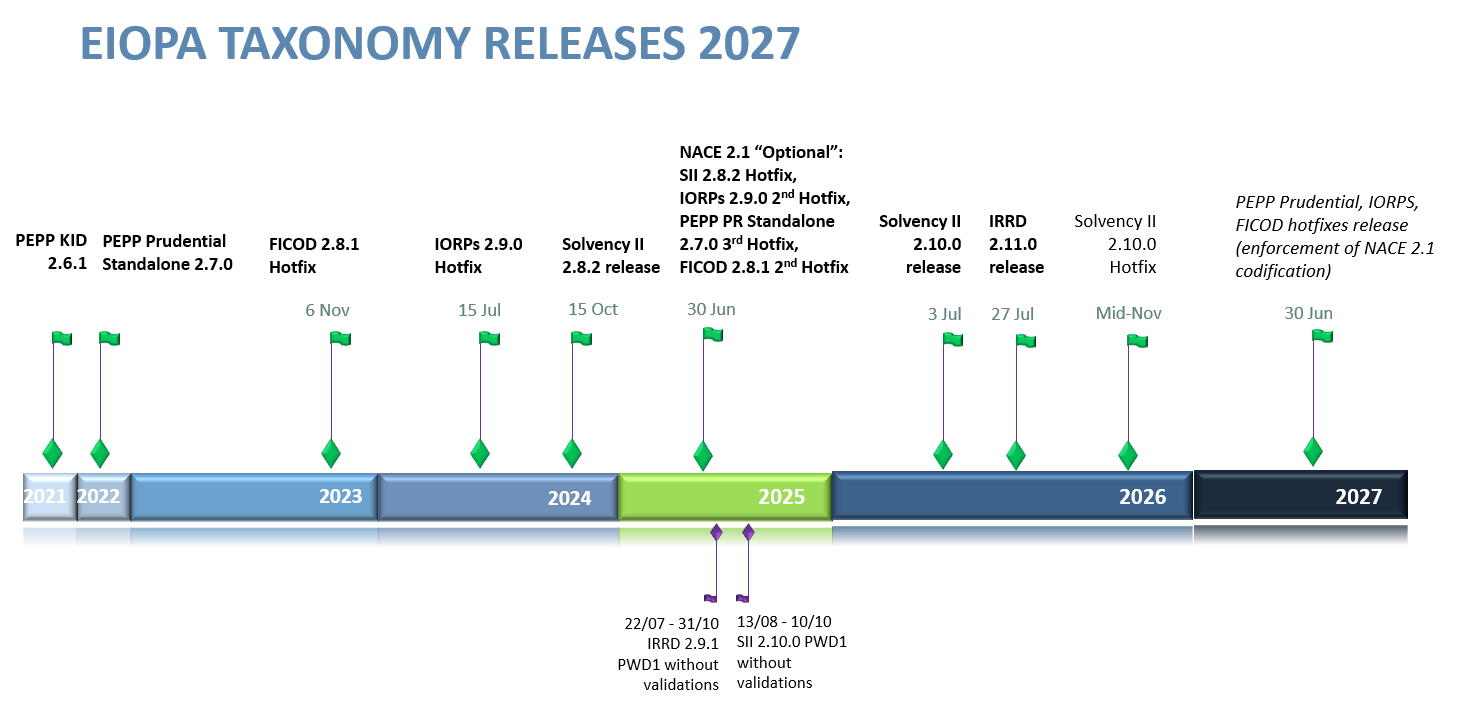 EIOPA Taxonomy Releases (updated on 26/10/2026)