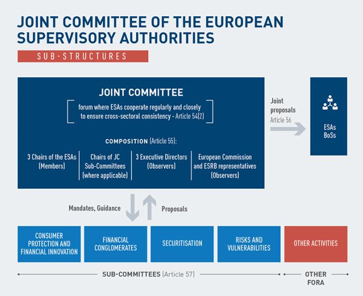 Joint Committee of the European Supervisory Authorities