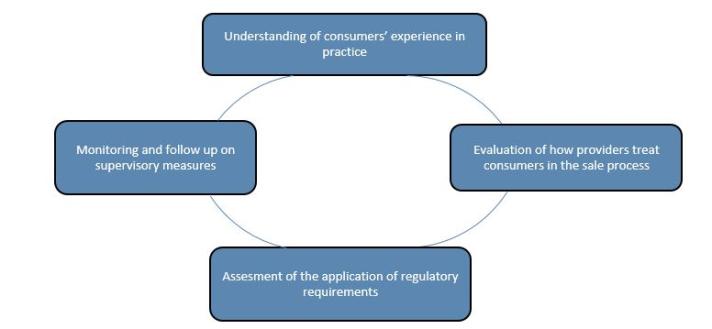MAIN OBJECTIVES OF MYSTERY SHOPPING MAIN OBJECTIVES OF MYSTERY SHOPPING
