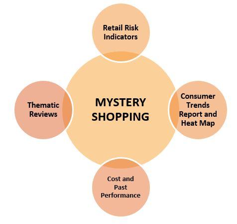 Mystery shopping in relation to other EIOPA’s MARKET MONITORING and supervisory tools