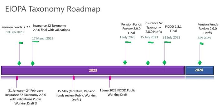 EIOPA Taxonomy Roadmap February 2023