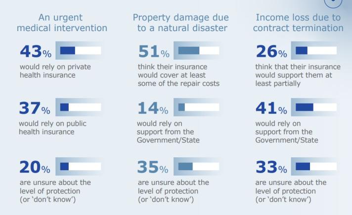 Eurobarometer 2022 - what Europeans think about their insurance protection