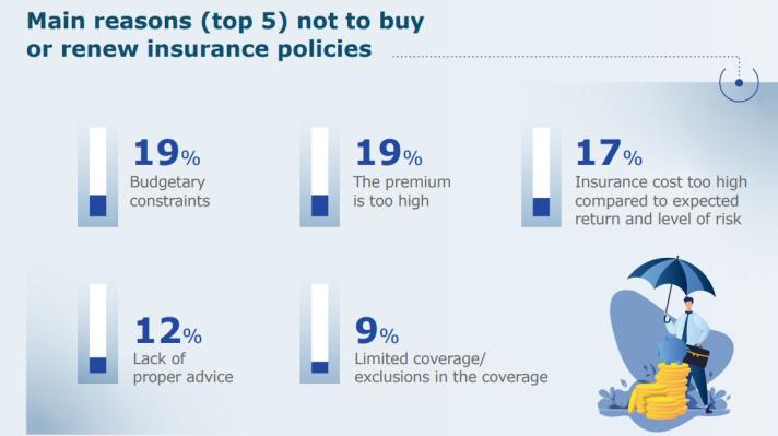 Main reasons (top 5) not to buy  or renew insurance policies