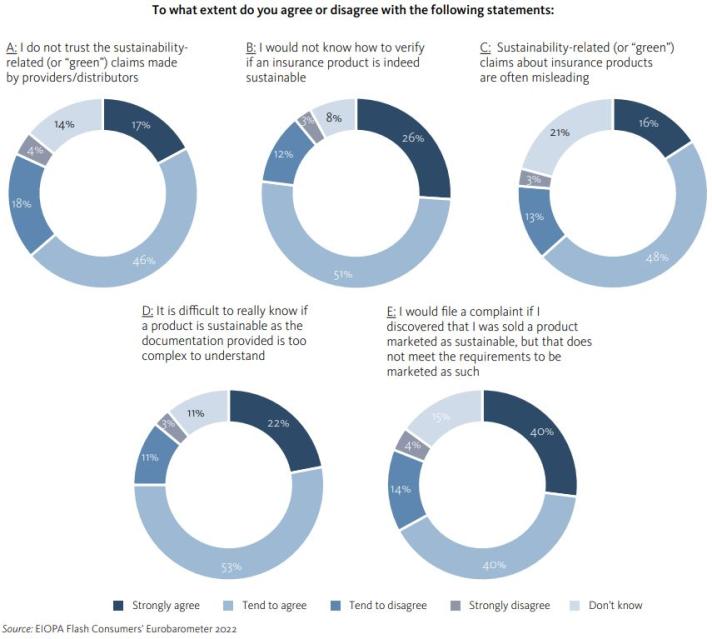 Consumers view on their insurance purchasing experience