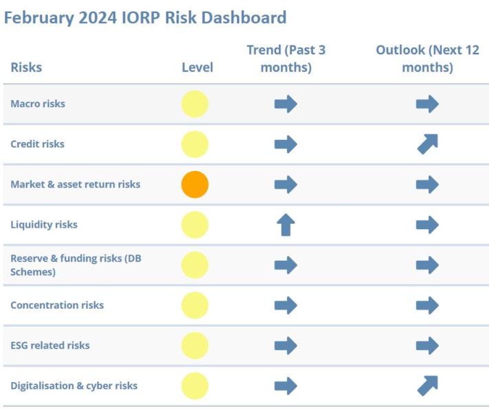 IORP risk dashboard February 2024
