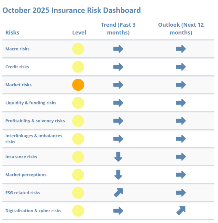 EIOPA's October 2025 Insurance Risk Dashboard