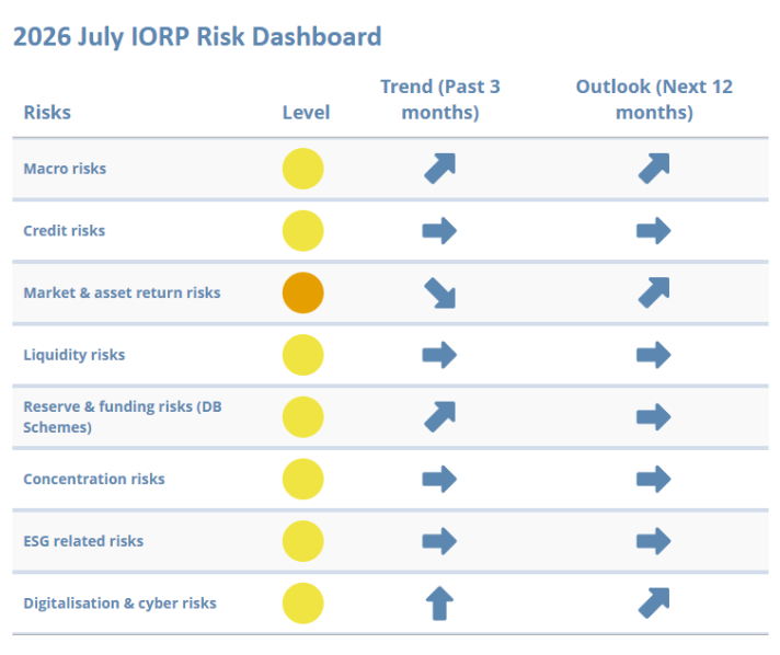 July 2026 IORP Risk Dashboard.png
