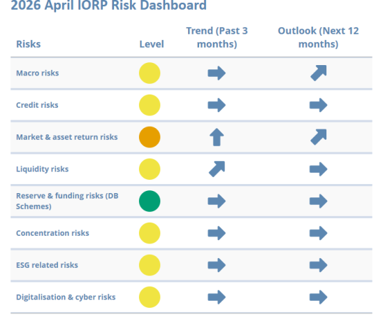 April 2026 IORPs  risk dashboard