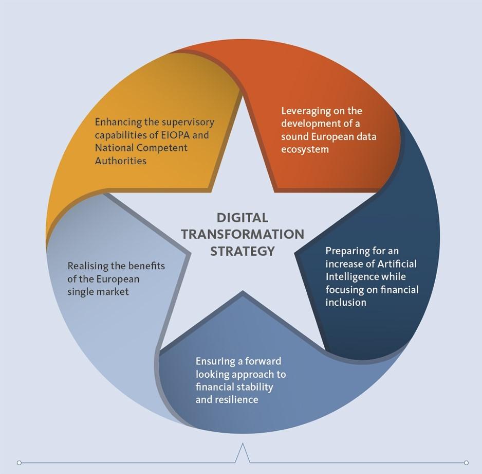 Final_eiopa-2021.5284-digital-transformation-strategy-infographic-for-reports