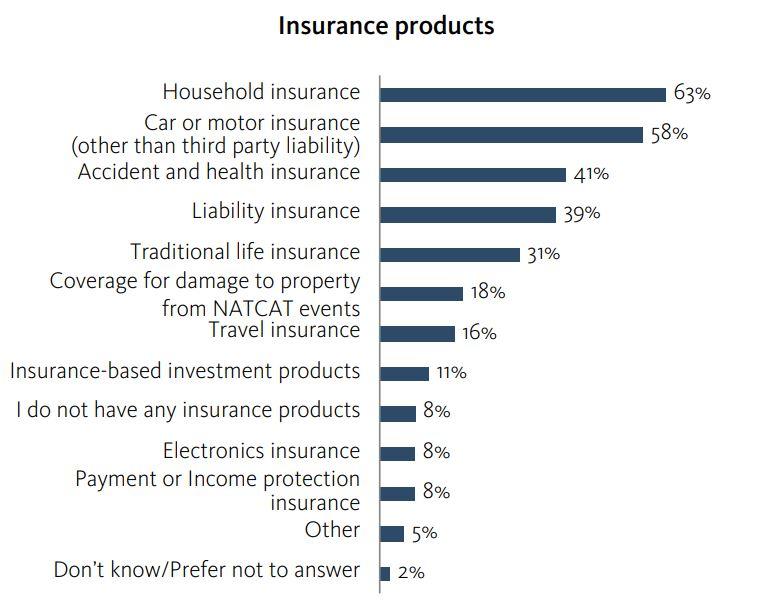 types of insurance products- eurobarometer 2022