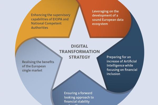Final_eiopa-2021.5284-digital-transformation-strategy-infographic-for-reports