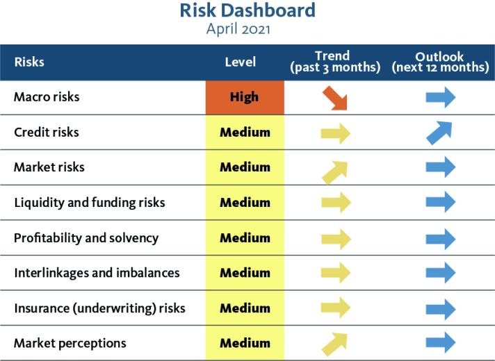 EIOPA Insurance Risk dashboard April 2021