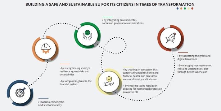Our vision: BUILDING A SAFE AND SUSTAINABLE EU FOR ITS CITIZENS IN TIMES OF TRANSFORMATION